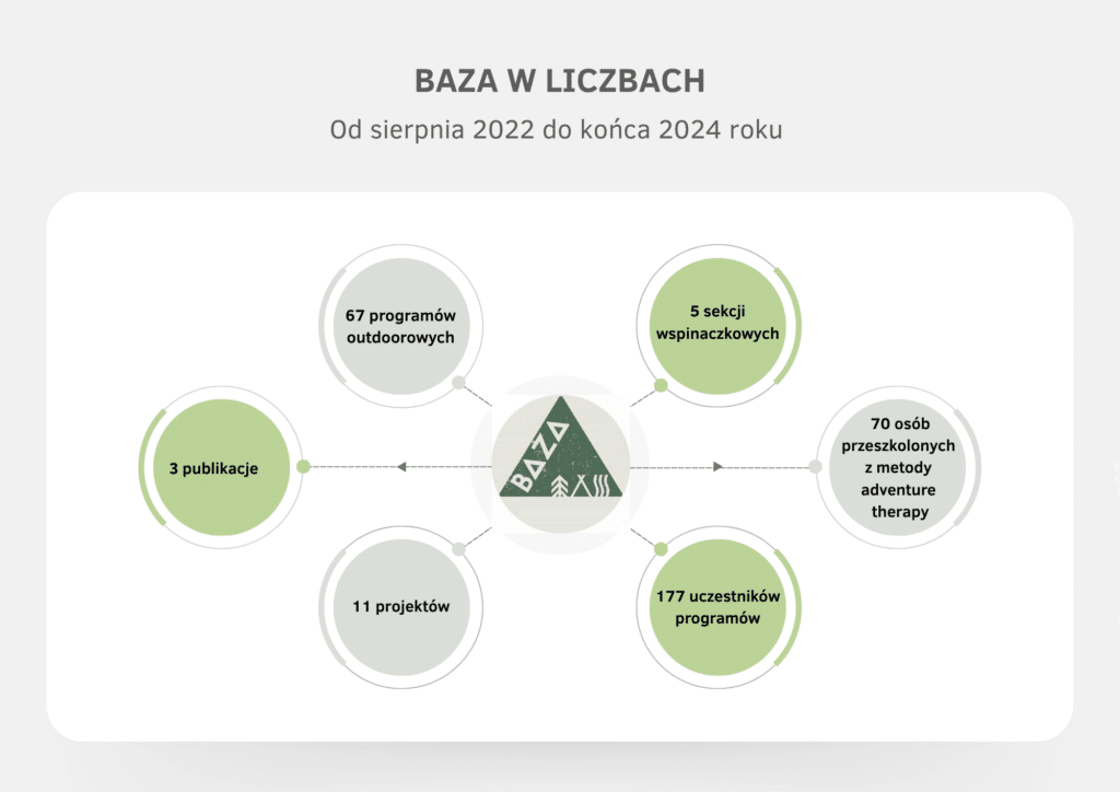 Grafika z napisami: BAZA w liczbach. od sierpnia 2022 do końca 2024 roku. 67 programów outdoorowych; 5 sekcji wspinaczkowych; 70 osób przeszkolonych z metody adwencze terapi; 177 uczestników programów; 11 projektów; 3 publikacje.
